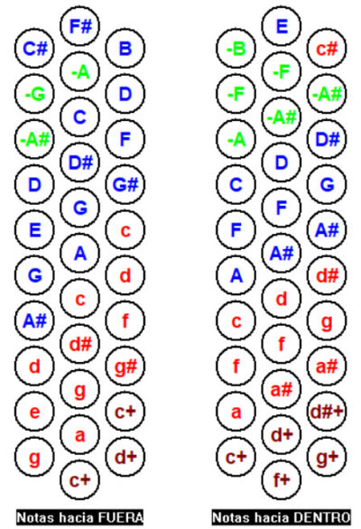Acordes De Acordeon De Botones